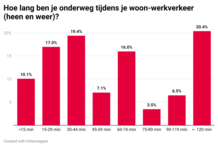 Duur pendelverkeer